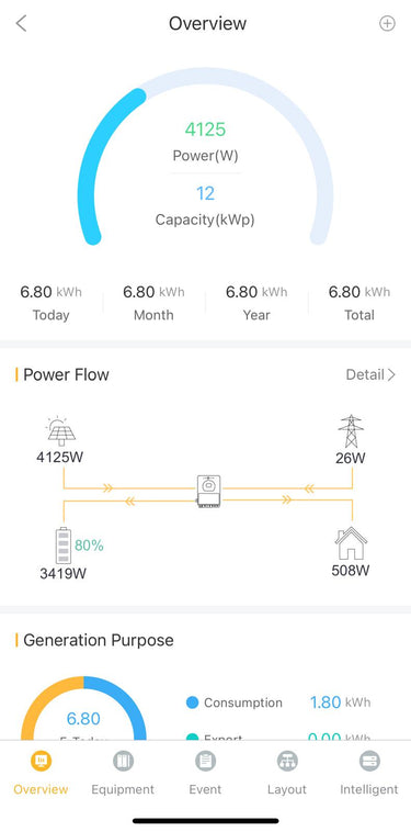 Solar power system overview display screen